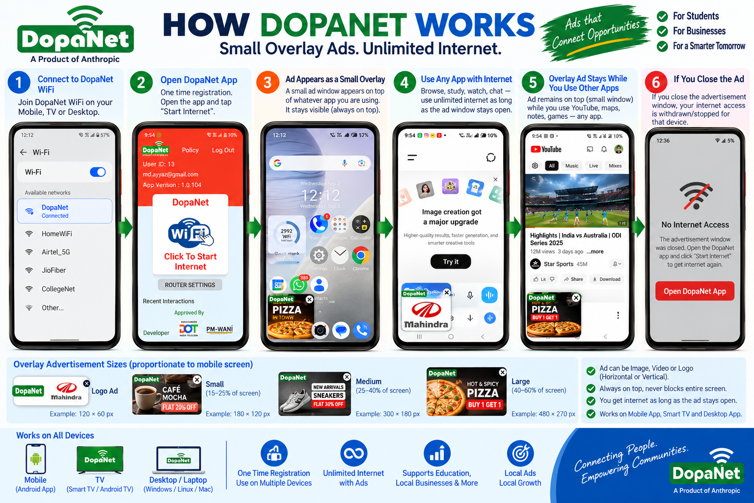 How DopaNet Internet and digital advertising works by Anthropic India